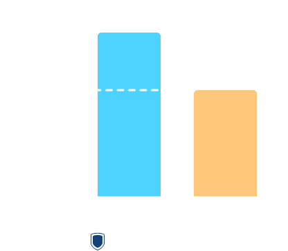 Graph comparison between Formula Milk with Patented Prebiotic Blend and Other Formula Milk